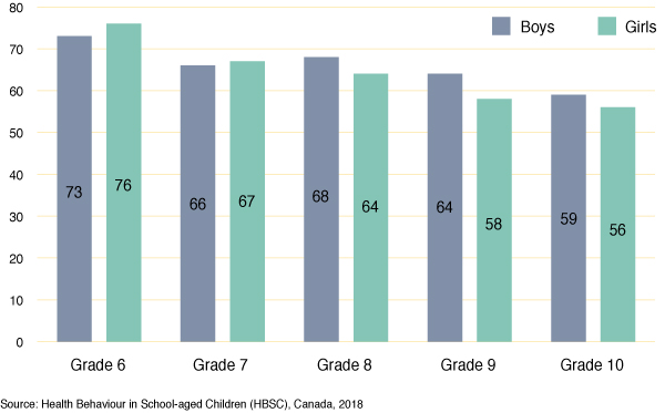 Figure 14: Percentage of students who report that their teachers care
  about them as a person, by grade and gender
