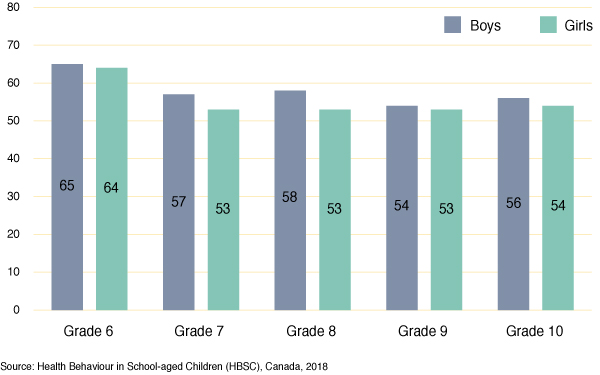 Figure 15: Percentage of students who report that other students are
  kind and helpful, by grade and gender