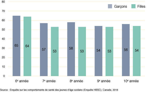 Figure 15 : Pourcentage d’élèves qui déclarent que les autres élèves
  sont gentils et serviables, selon l’année d’études et le sexe 