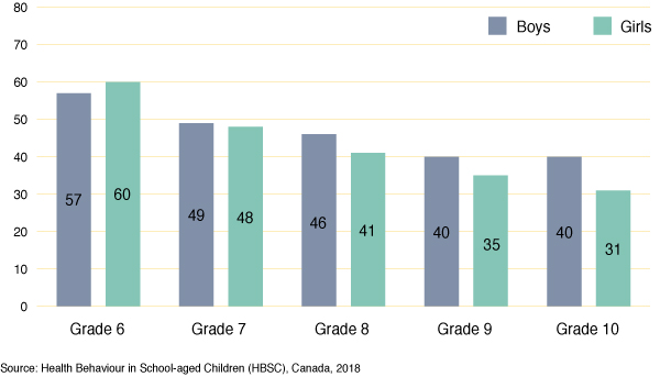 Figure 16: Percentage of students who report a positive school climate, by grade and gender