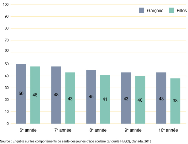 Figure 17 : Pourcentage d’élèves qui indiquent avoir un soutien élevé
  de la collectivité, selon l’année d’études et le sexe