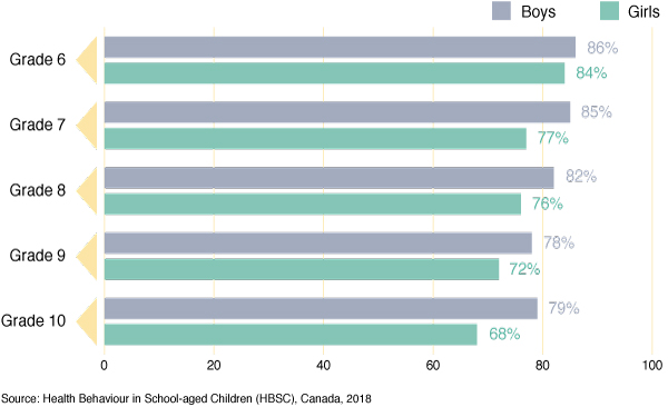 Figure 2: Percentage of students who report having a happy home life, by grade and gender