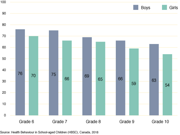 Figure 22: Percentage of students reporting participation in organized sports, by grade and gender