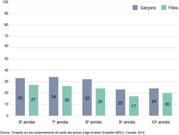 Figure 23 : Pourcentage d’élèves qui déclarent se rendre à l’école à
  pied ou à vélo le matin, selon l’année d’études et le sexe