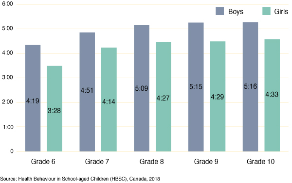 Figure 24: Average hours and minutes of screen time, by grade and gender