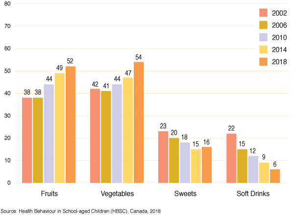 Figure 26: Percentage of students reporting eating different types of
  food on a daily basis, by grade and year of survey