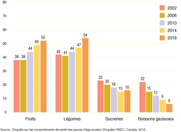 Figure 26 : Pourcentage d’élèves qui déclarent consommer différents
  types d’aliments de façon quotidienne, selon l’année d’études et l’année d’enquête