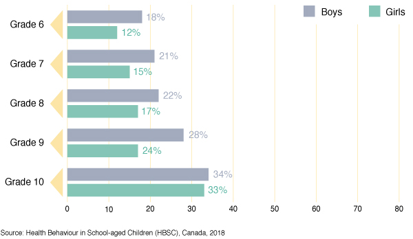 Figure 27: Percentage of students reporting eating in a fast food
  restaurant at least once per week, by grade and gender