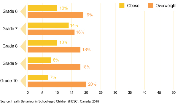 Figure 30: Percentage of boys who have a body mass index  categorized as overweight or obese, by grade