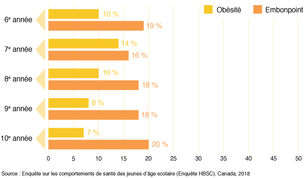 Figure 30 : Pourcentage de garçons dont l’indice de masse corporelle
  correspond à la catégorie « embonpoint » ou « obésité », selon l’année d’études