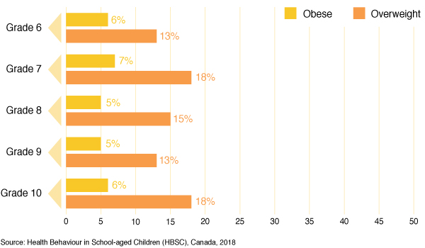 Figure 31: Percentage of girls who have a body mass index categorized
  as overweight or obese, by grade