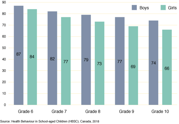 Figure 4: Percentage of students who report that it is easy or very
  easy to talk to their mother about things that really bother them, by grade and gender