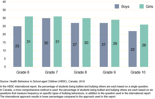 Figure 40: Percentage of students who report being bullied at school
  more than once or twice in the past two months, by grade and gender