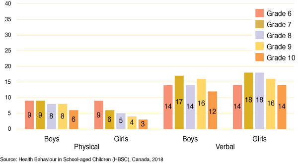 Figure 44: Percentage of students who report being bullied physically
  or being bullied verbally (being teased or called mean names), by grade and gender