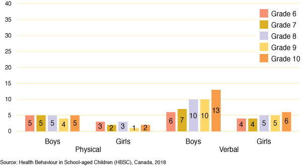 Figure 45: Percentage of students who report bullying others physically
  or verbally (by teasing or calling mean names), by grade and gender