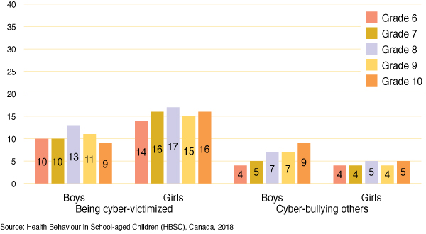 Figure 46: Percentage of students who report being cyber-victimized and
  cyber-bullying others in the past two months, by grade and gender