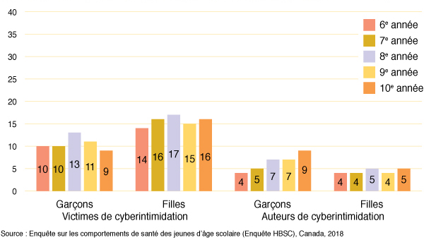 Figure 46 : Pourcentage d’élèves qui déclarent avoir été victimes de
  cyberintimidation et avoir posé des gestes de cyberintimidation au cours des deux derniers mois, selon l’année d’études et le sexe