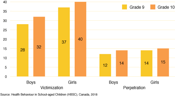 Figure 47: Percentages of students in grades 9 and 10 who report being
  victimized and perpetrating dating violence in their dating relationships, by grade and gender