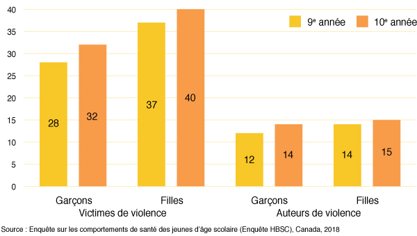 Figure 47 : Pourcentage d’élèves de 9e et de 10e année qui déclarent avoir été victimes ou auteurs de violence dans le cadre de leurs fréquentations amoureuses, selon l’année d’études et le sexe