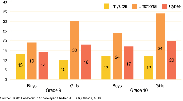 Figure 48: Percentage of grade 9 and 10 students in a dating
  relationship who have experienced dating violence victimization one
  time or more in the past year, by grade and gender