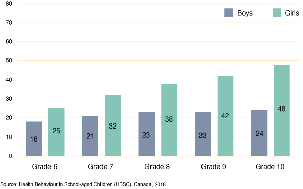 Figure 49: Percentage of students who report that during the past 12
  months they felt sad or hopeless almost every day for two weeks or more in a row, resulting in them stopping usual activities, by grade and gender