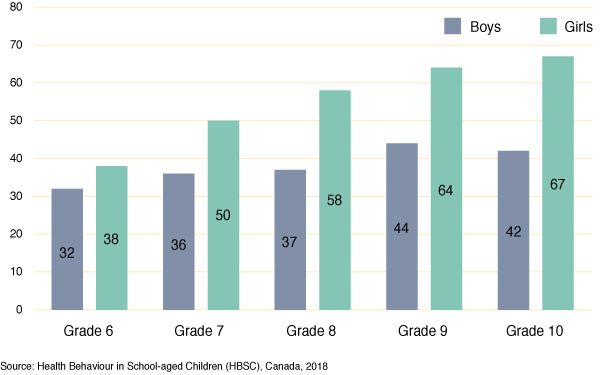 Figure 51: Percentage of students who report that they feel nervous at
  least once a week, by grade and gender 