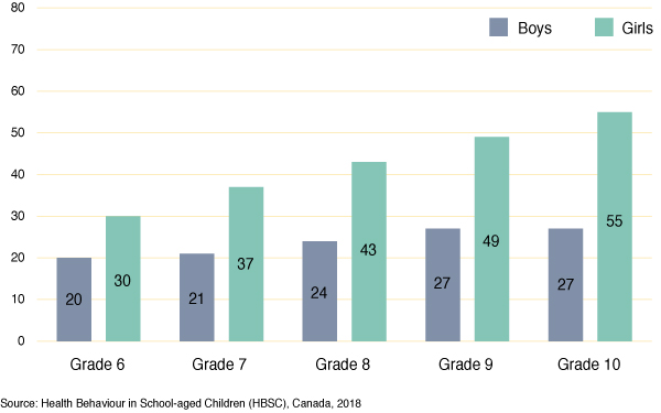 Figure 52: Percentage of students who report 2 or more of 8 subjective
  health complaints more than weekly, by grade and gender