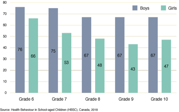 Figure 53: Percentage of students who agree or strongly agree that they
  have confidence in themselves, by grade and gender
