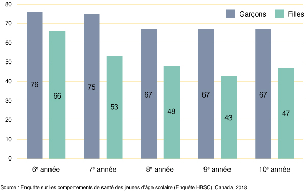 Figure 53 : Pourcentage d’élèves qui sont d’accord ou tout à fait
  d’accord pour dire qu’ils ont confiance en eux, selon l’année d’études et le sexe