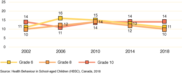 Figure 54a: Percentage of boys who report low life satisfaction, by grade and year of survey
