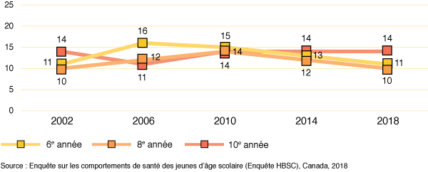 Figure 54a : Pourcentage de garçons qui se déclarent peu satisfaits de
  leur vie, selon l’année d’études et l’année d’enquête