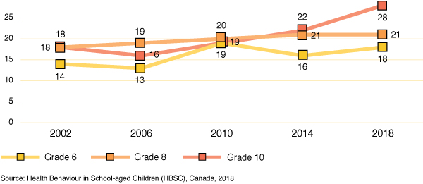 Figure 54b:  Percentage of girls who report low life satisfaction, by
  grade and year of survey