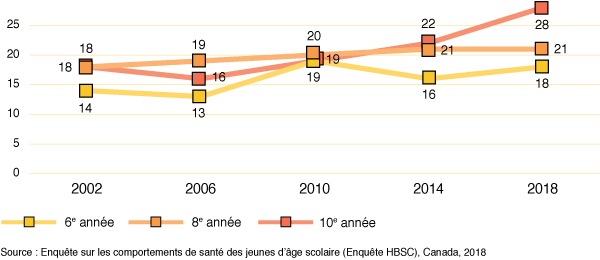 Figure 54b : Pourcentage de filles qui se déclarent peu satisfaites de
  leur vie, selon l’année d’études et l’année d’enquête