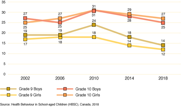 Figure 63: Percentage of grade 9 and 10 students who report that they
  had had sexual intercourse, by grade, gender and year of survey