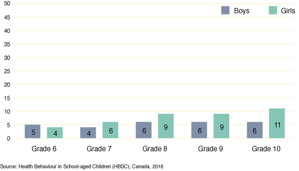 Figure 66: Percentage of students who report problematic social media
  use, by grade and gender 