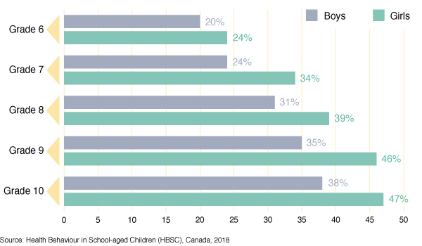 Figure 68: Percentage of students who report intensive social media
  use, by grade and gender