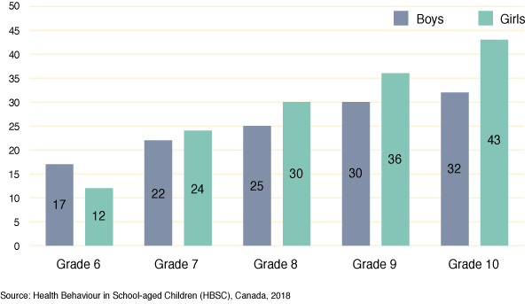 Figure 69: Percentage of students who use electronic devices for
  reasons other than playing games (e.g., homework, email, twitter, Facebook, surfing the net) 3 hours or more a day on weekdays, by grade and gender