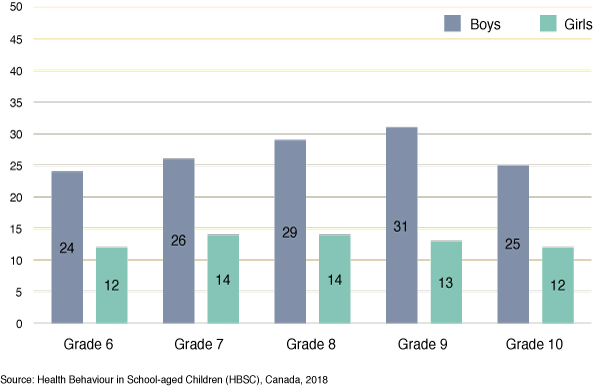 Figure 70: Percentage of students who use electronic devices to play
  games about 3 or more hours a day on weekdays, by grade and gender