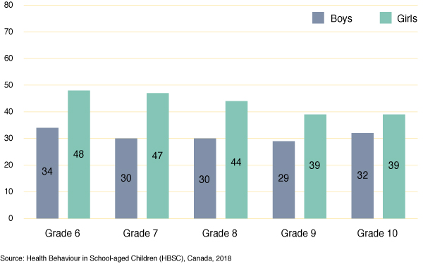 Figure 9: Percentage of students who report high friend support, by grade and gender
