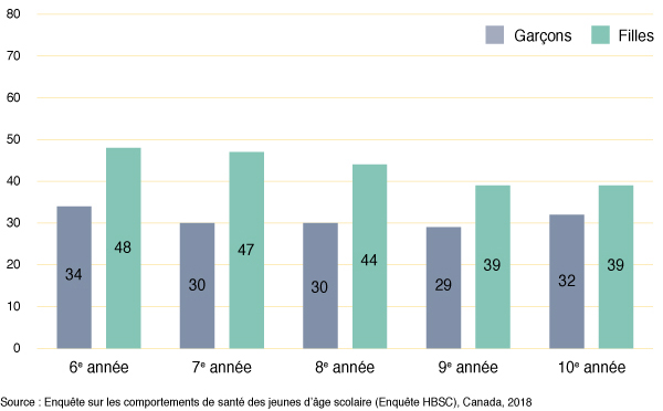 Figure 9 : Pourcentage d’élèves qui déclarent avoir un soutien élevé de leurs amis, selon l’année d’études et le sexe 