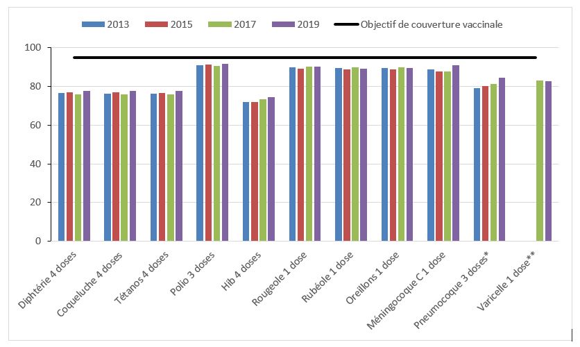 Figure 1. Pourcentage d'enfants de deux ans vaccinés avant leur deuxième anniversaire, Enquêtes nationales sur la couverture vaccinale des enfants de 2013, 2015, 2017 et 2019. Équivalent textuel ci-dessous.