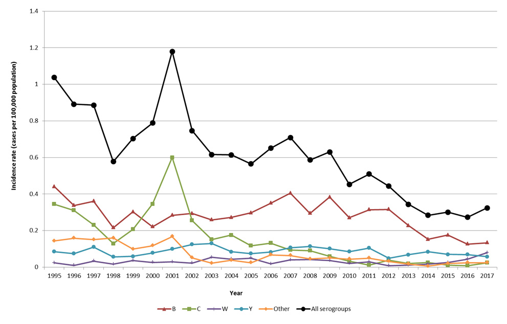 Figure 1: Reported invasive meningococcal disease incidence in Canada by serogroup, 1995–2017