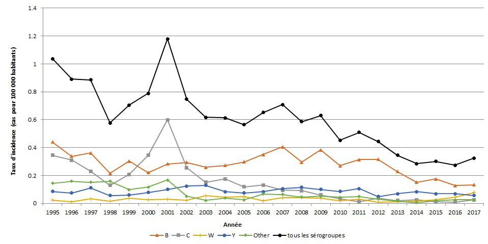 Figure 1 : Incidence de l'infection invasive à méningocoque au Canada selon le sérogroupe, de 1995 à 2017