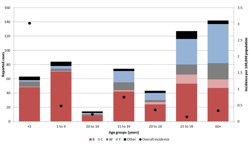 Figure 2: Invasive meningococcal disease cases in Canada by serogroup and age and overall incidence by age group, 2013–2017 (n=548)