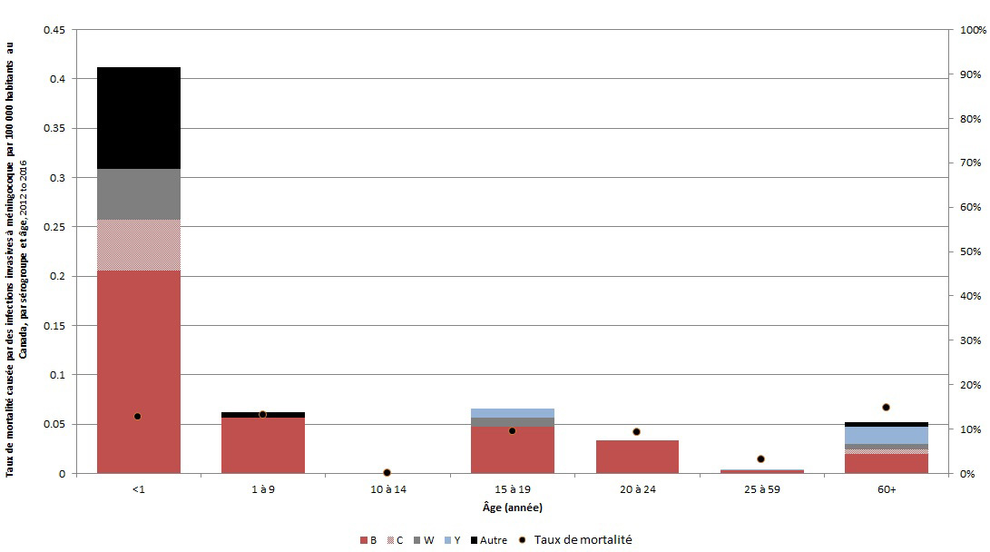 Figure 3 : Taux de mortalité et taux de létalité de l'infection invasive à méningocoque selon l'âge et le sérogroupe, Canada, 2013-2017