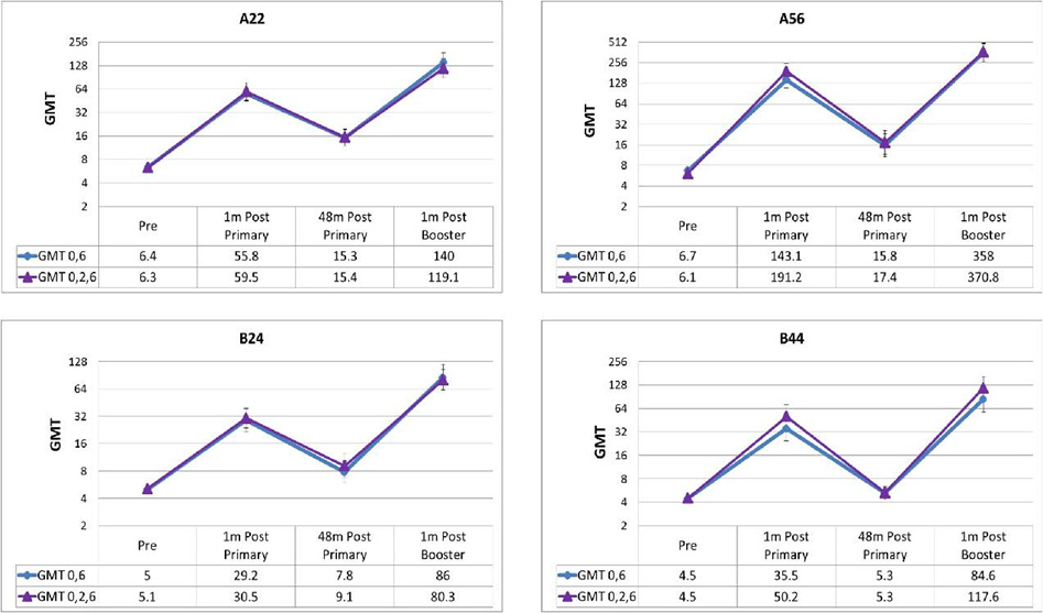 Figure 4: hSBA GMT responses to a booster dose 4 years following two (0, 6 month) or three (0, 2, 6 month) primary doses of MenB-fHBP in adolescents (10–18 years of age)