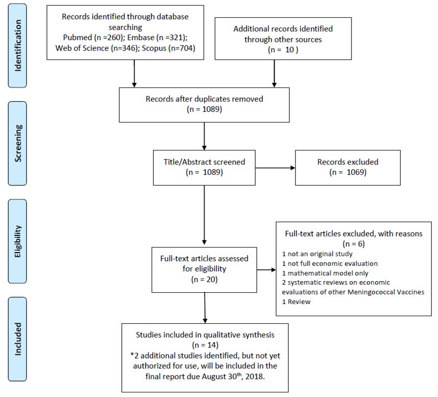 Figure 5: Flow diagram, screening process for literature review of economic evaluations of protein-based meningococcal serogroup B vaccines