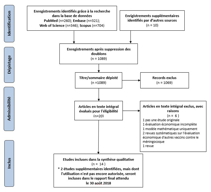 Figure 5 : Organigramme du processus de sélection employé dans la revue de la littérature sur les évaluations économiques des vaccins à base de protéine contre le méningocoque du sérogroupe B