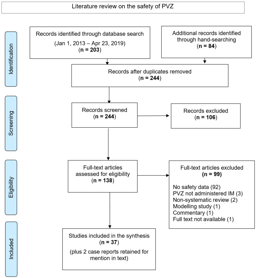 Figure 1: PRISMA flow diagram of the study selection process for the literature review on the safety of PVZ