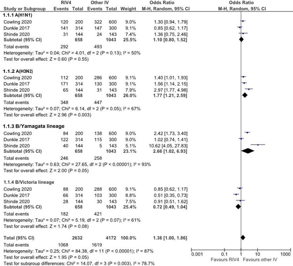 Figure 1. Odds of seroconversion on days 28-30 post-vaccination between RIV4 and other seasonal influenza vaccine recipients 50 years and older.